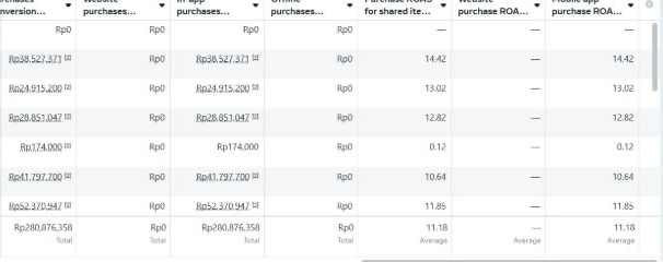 Cuplikan dashboard CPAS Shopee: ROAS pembelian 11,18×