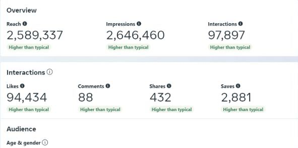 Cuplikan dashboard Instagram Insights: jangkauan unggahan 2,59 juta