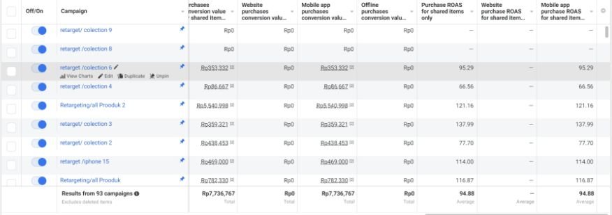 Cuplikan dashboard CPAS harian: ROAS pada snapshot harian 94,88×